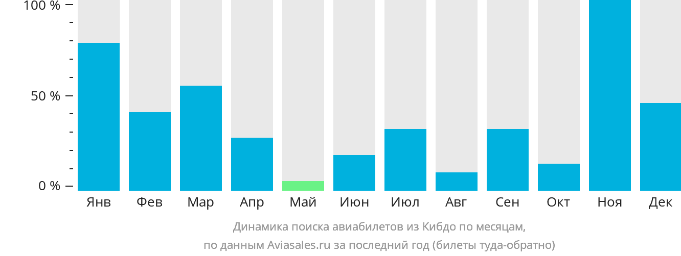 Динамика поиска авиабилетов из Кибдо по месяцам
