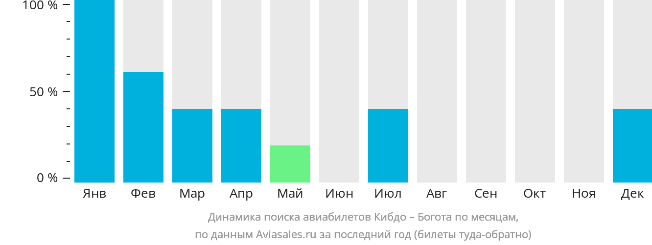 Динамика поиска авиабилетов из Кибдо в Боготу по месяцам