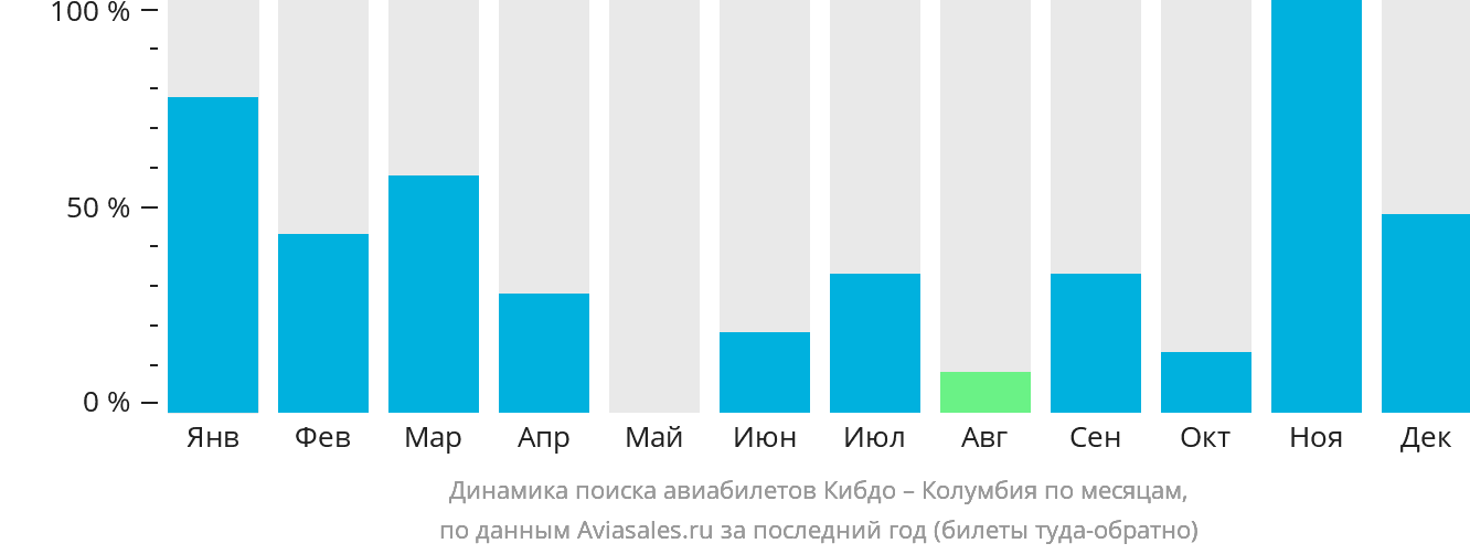 Динамика поиска авиабилетов из Кибдо в Колумбию по месяцам