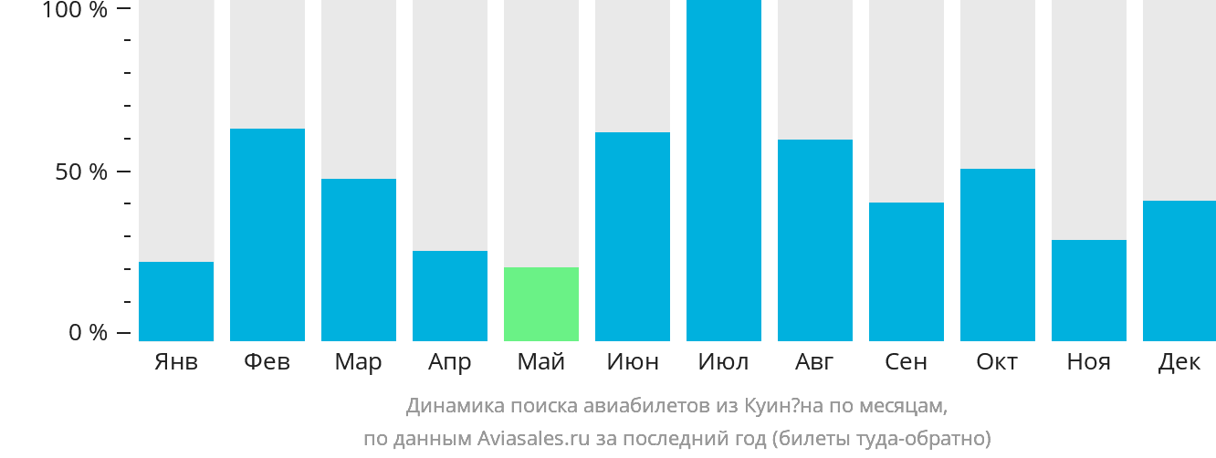 Динамика поиска авиабилетов из Куинёна по месяцам