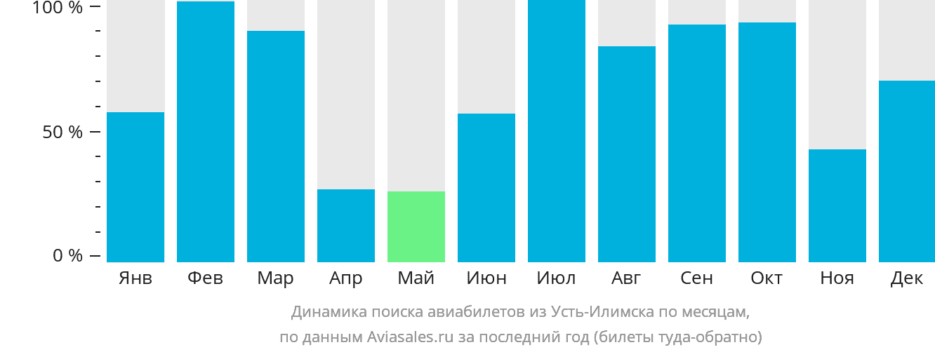 Динамика поиска авиабилетов из Усть-Илимска по месяцам