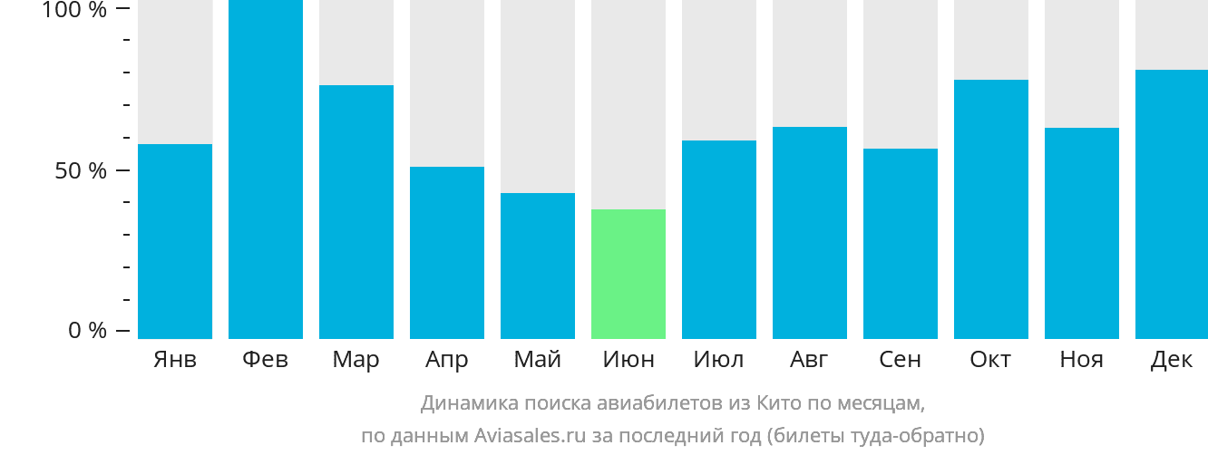 Динамика поиска авиабилетов из Кито по месяцам