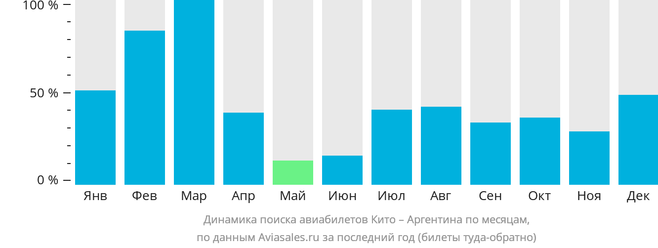 Динамика поиска авиабилетов из Кито в Аргентину по месяцам