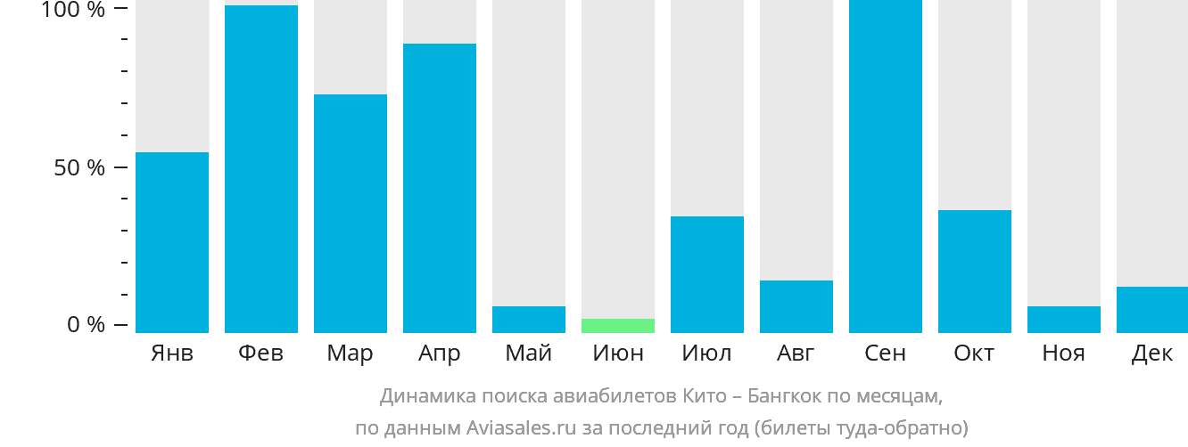 Динамика поиска авиабилетов из Кито в Бангкок по месяцам