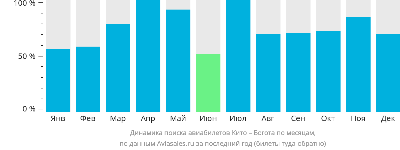 Динамика поиска авиабилетов из Кито в Боготу по месяцам