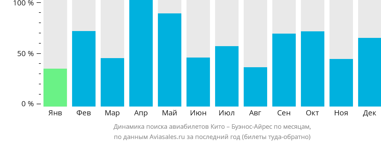 Динамика поиска авиабилетов из Кито в Буэнос-Айрес по месяцам