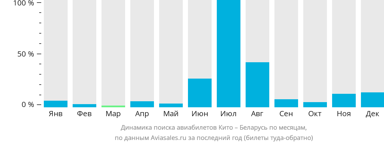Динамика поиска авиабилетов из Кито в Беларусь по месяцам