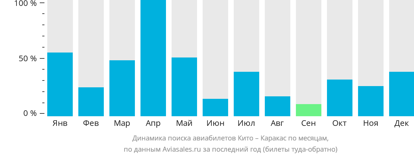 Динамика поиска авиабилетов из Кито в Каракас по месяцам
