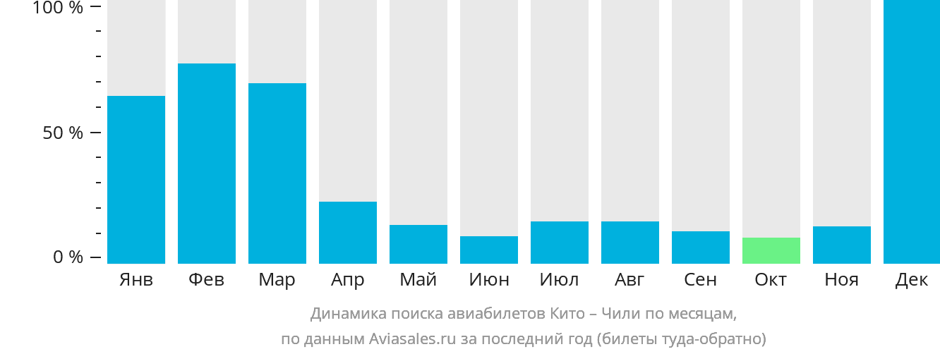 Динамика поиска авиабилетов из Кито в Чили по месяцам