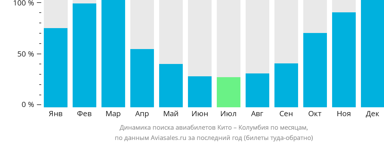 Динамика поиска авиабилетов из Кито в Колумбию по месяцам