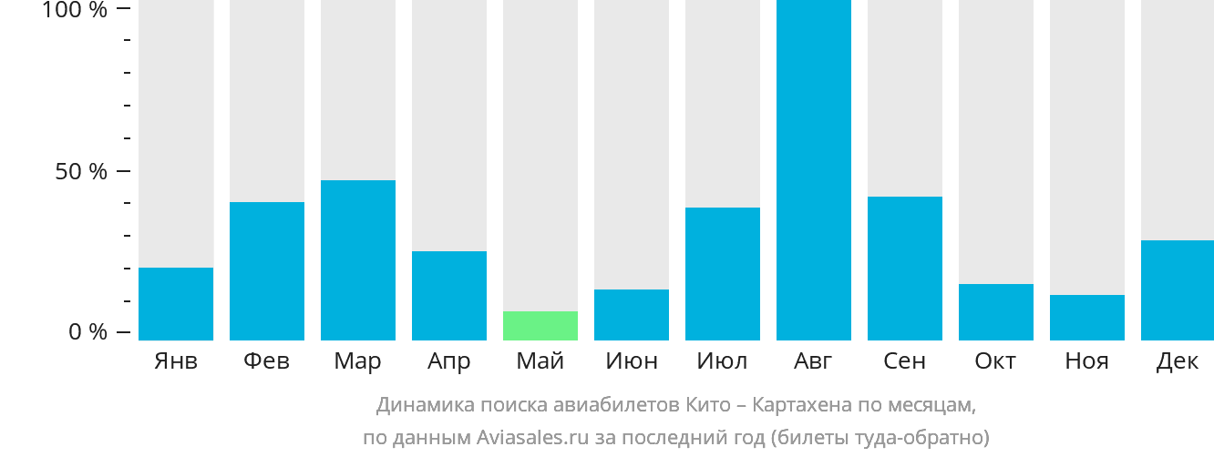 Динамика поиска авиабилетов из Кито в Картахену по месяцам