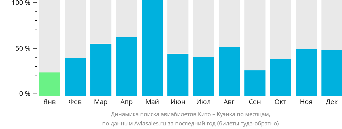 Динамика поиска авиабилетов из Кито в Куэнку по месяцам