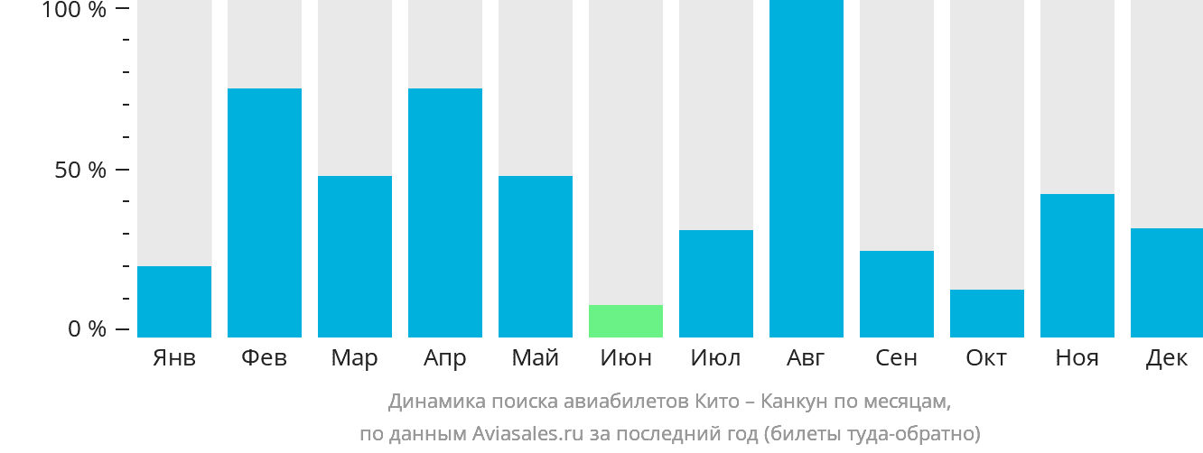 Динамика поиска авиабилетов из Кито в Канкун по месяцам