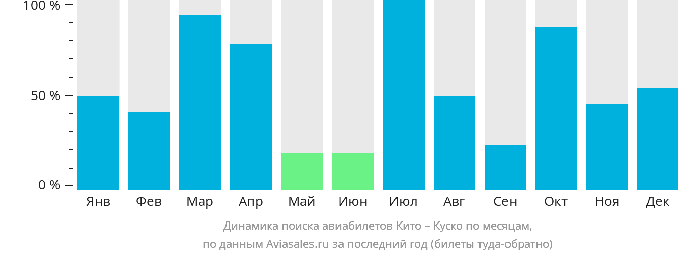 Динамика поиска авиабилетов из Кито в Куско по месяцам
