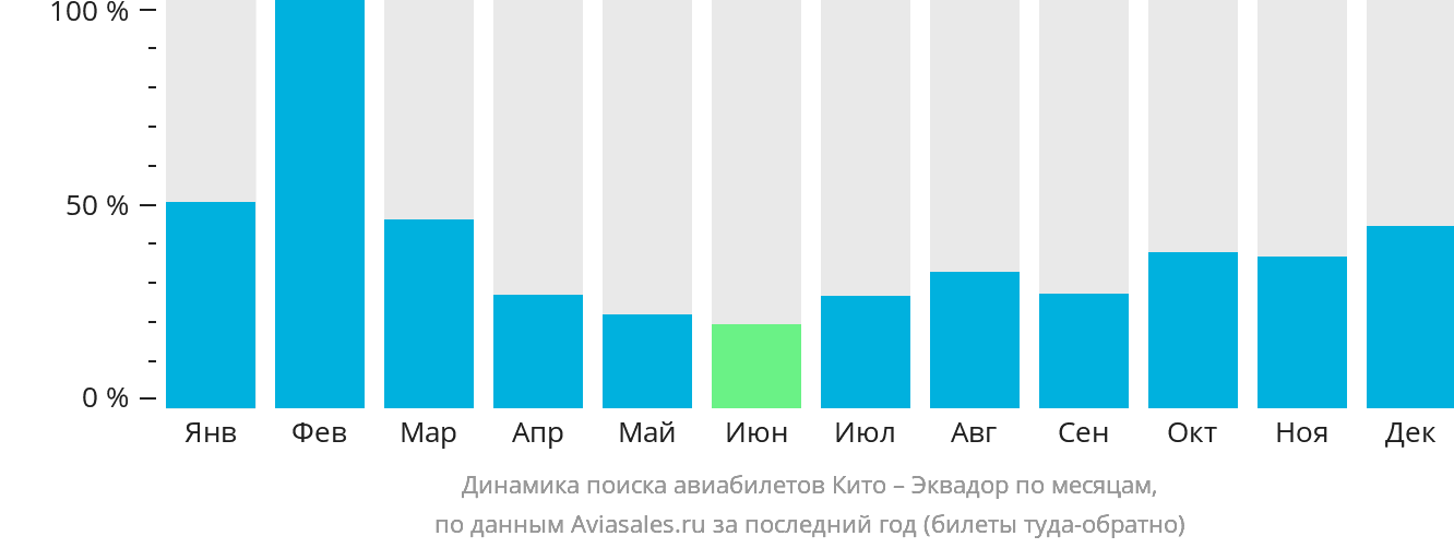 Динамика поиска авиабилетов из Кито в Эквадор по месяцам