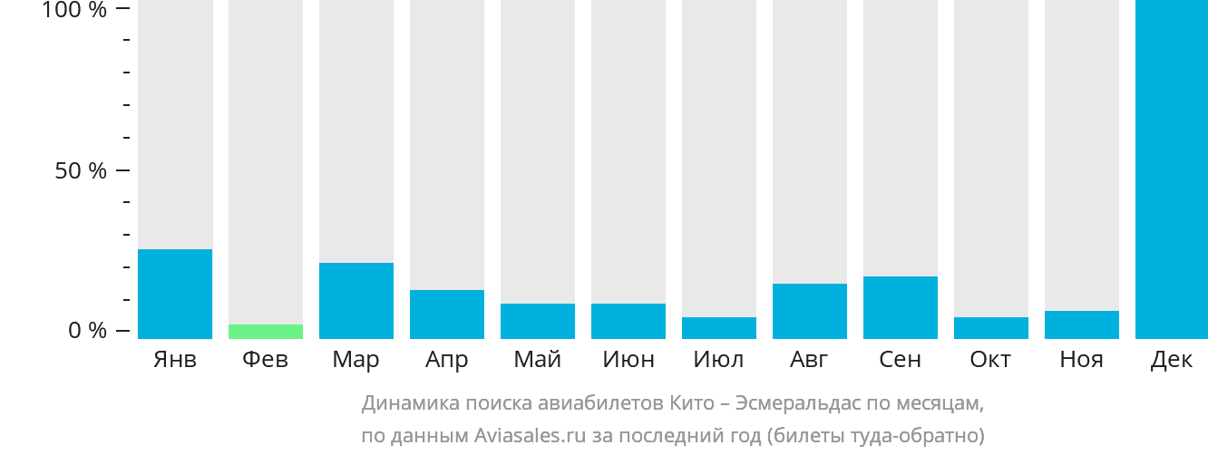 Динамика поиска авиабилетов из Кито в Эсмеральдас по месяцам