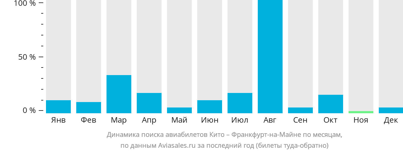 Динамика поиска авиабилетов из Кито во Франкфурт-на-Майне по месяцам
