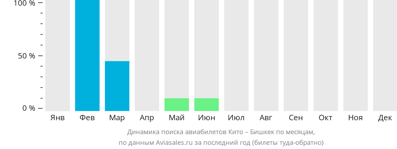 Динамика поиска авиабилетов из Кито в Бишкек по месяцам