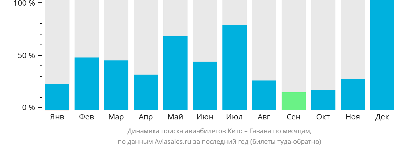 Динамика поиска авиабилетов из Кито в Гавану по месяцам