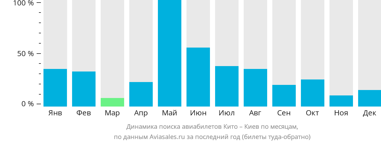 Динамика поиска авиабилетов из Кито в Киев по месяцам