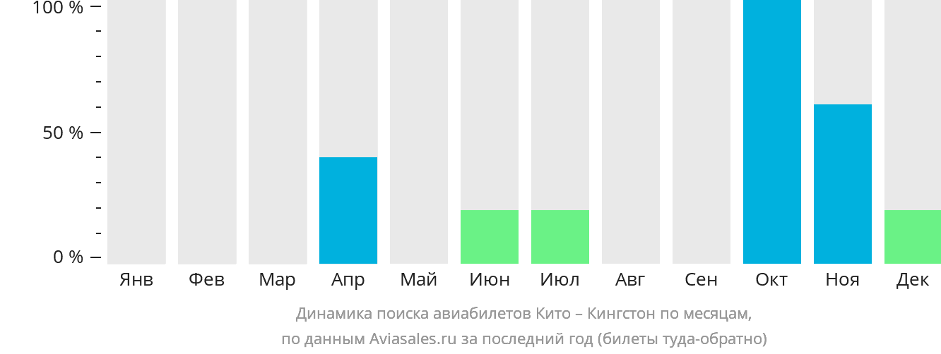 Динамика поиска авиабилетов из Кито в Кингстон по месяцам
