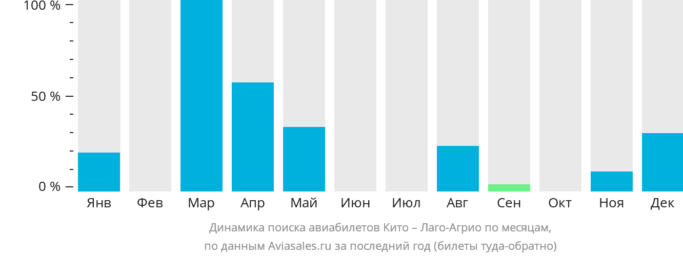 Динамика поиска авиабилетов из Кито в Лаго-Агрио по месяцам