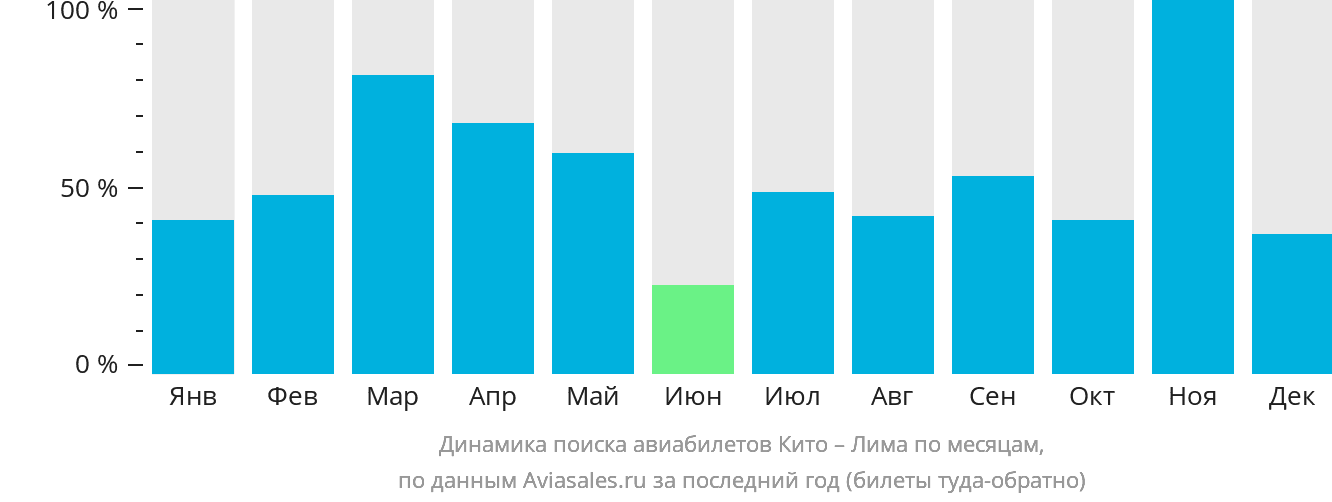 Динамика поиска авиабилетов из Кито в Лиму по месяцам