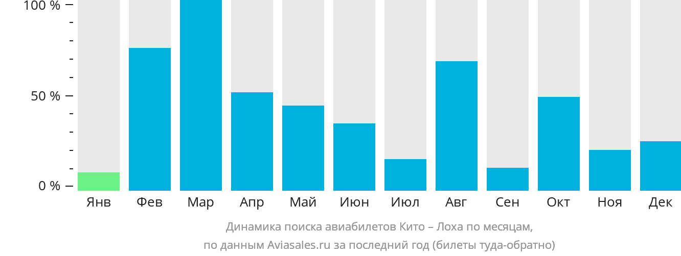 Динамика поиска авиабилетов из Кито в Лоху по месяцам