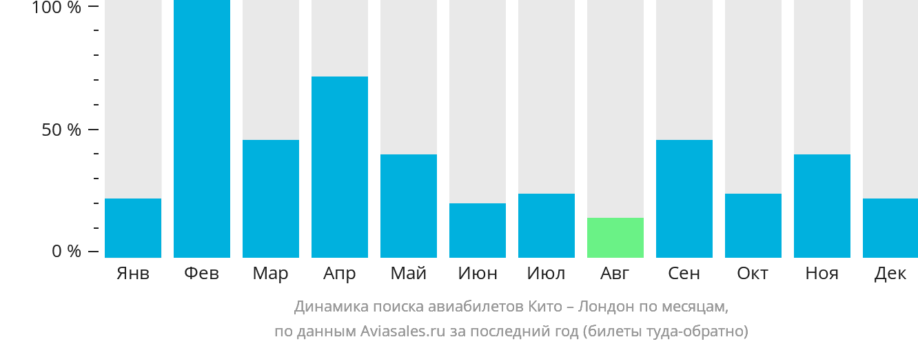 Динамика поиска авиабилетов из Кито в Лондон по месяцам