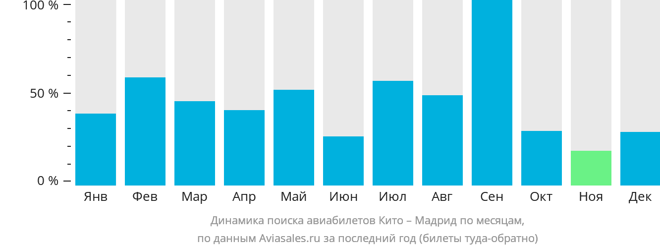 Динамика поиска авиабилетов из Кито в Мадрид по месяцам