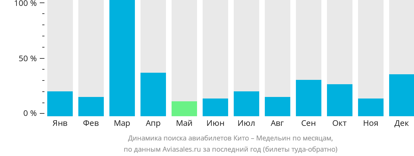Динамика поиска авиабилетов из Кито в Медельин по месяцам