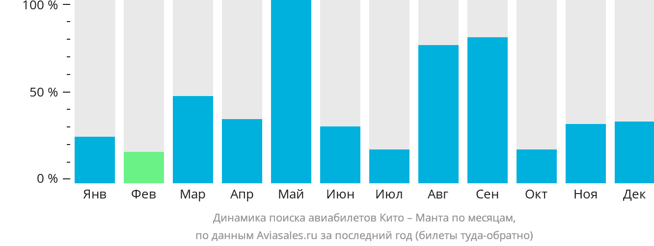 Динамика поиска авиабилетов из Кито в Манту по месяцам