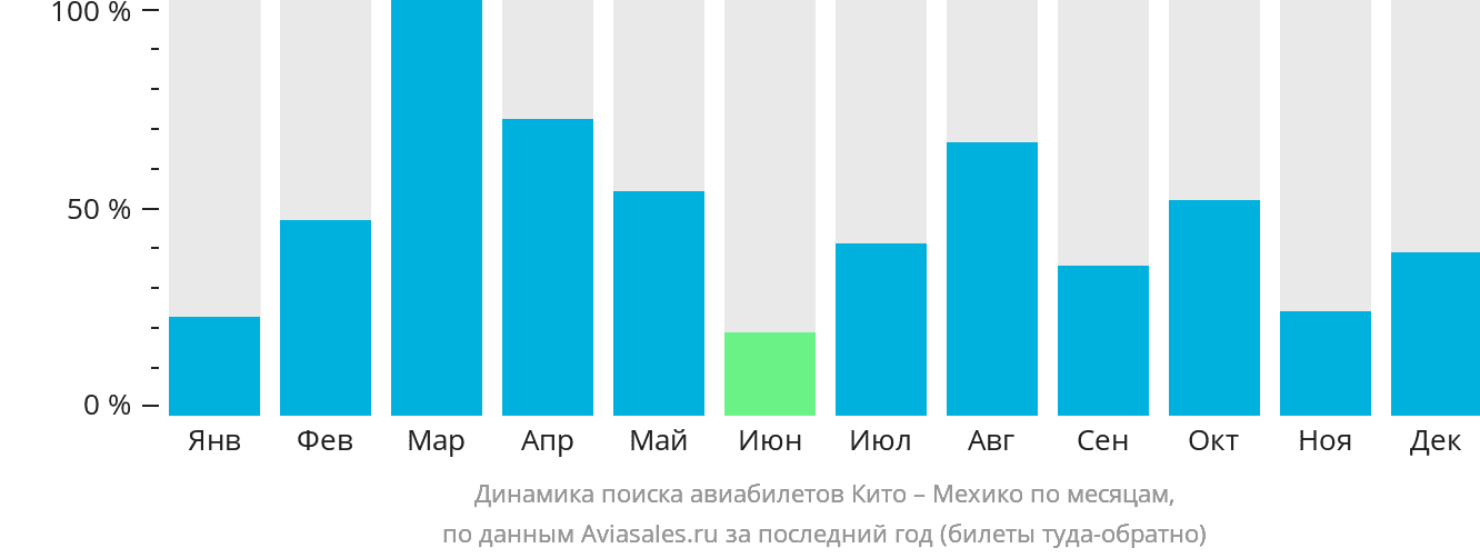 Динамика поиска авиабилетов из Кито в Мехико по месяцам