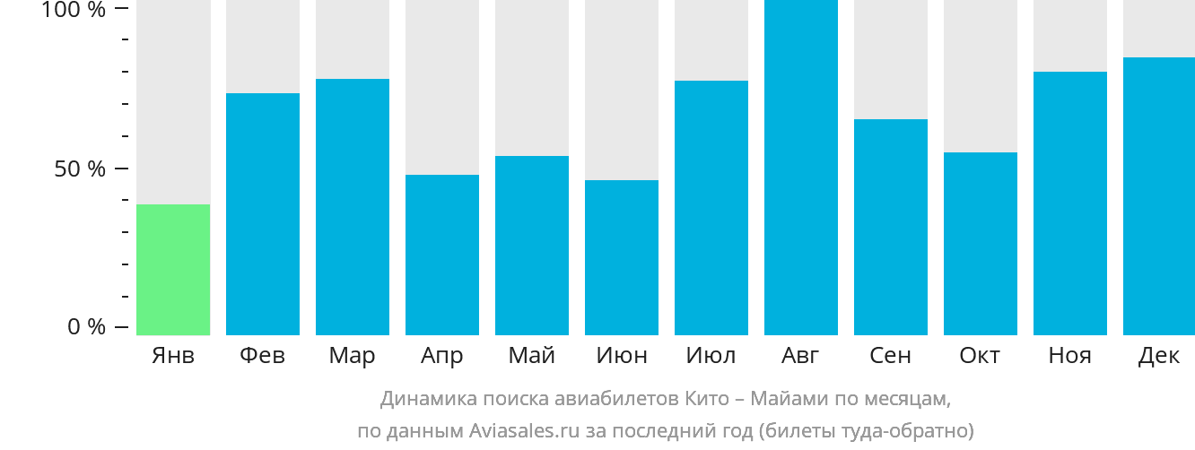 Динамика поиска авиабилетов из Кито в Майами по месяцам
