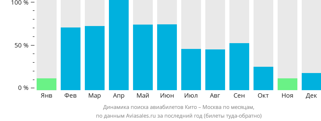 Динамика поиска авиабилетов из Кито в Москву по месяцам