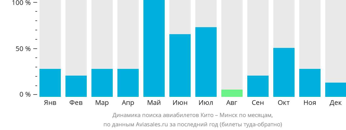 Динамика поиска авиабилетов из Кито в Минск по месяцам