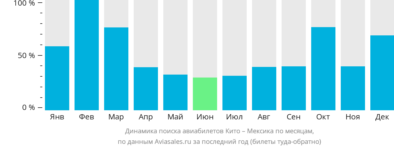 Динамика поиска авиабилетов из Кито в Мексику по месяцам