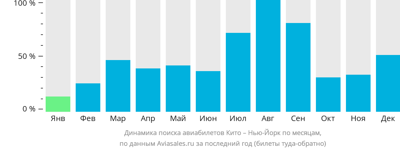 Динамика поиска авиабилетов из Кито в Нью-Йорк по месяцам