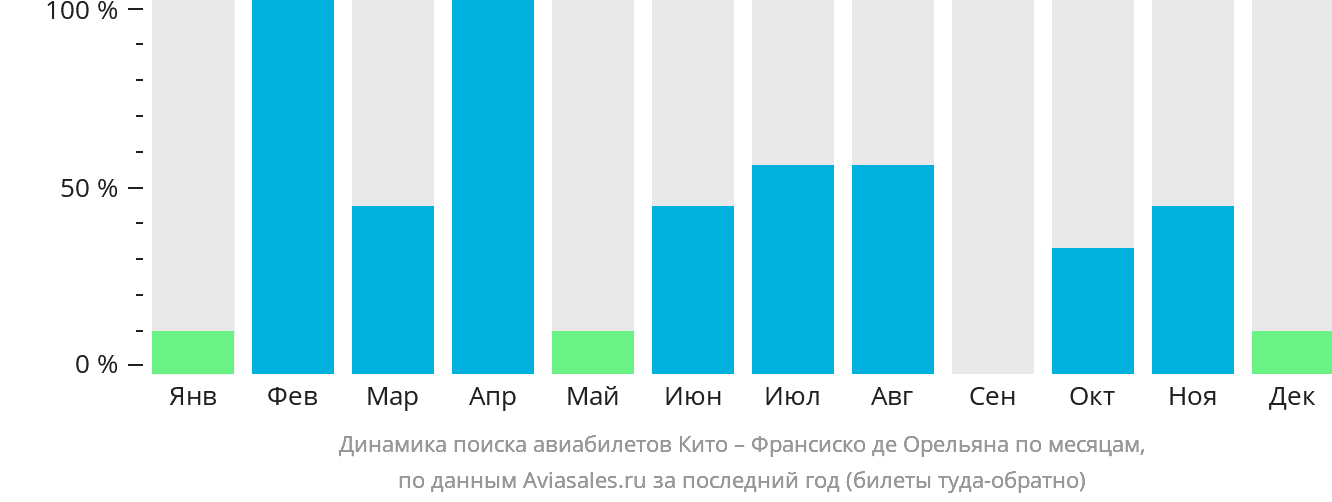 Динамика поиска авиабилетов из Кито в Пуэрто-Франсиско-де-Орельяна по месяцам