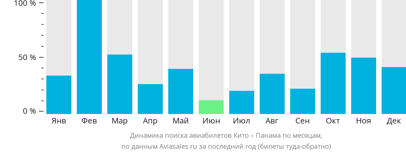Динамика поиска авиабилетов из Кито в Панаму по месяцам
