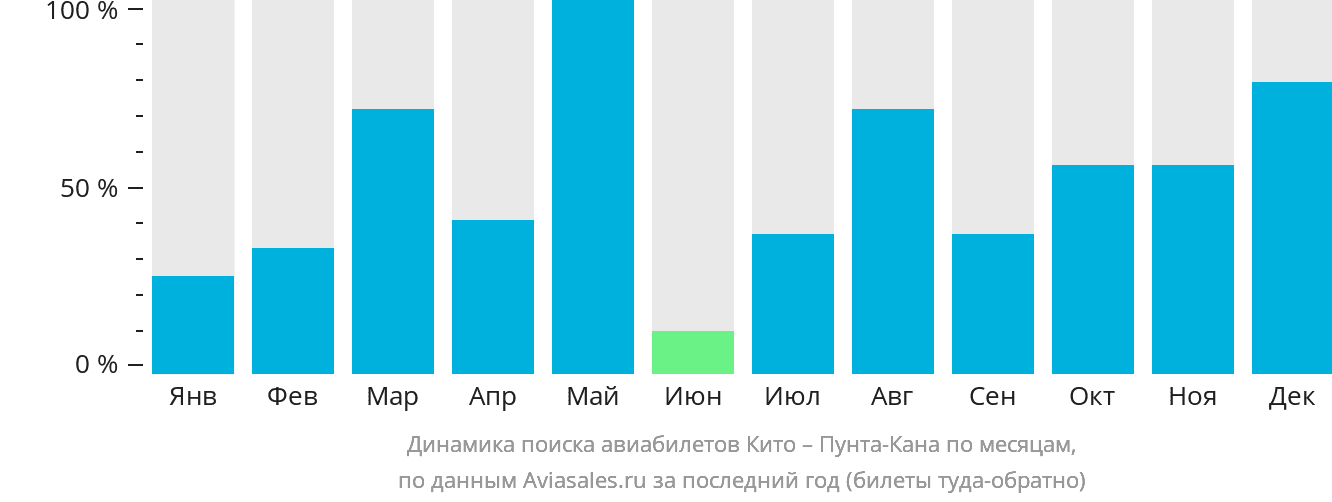 Динамика поиска авиабилетов из Кито в Пунта-Кану по месяцам