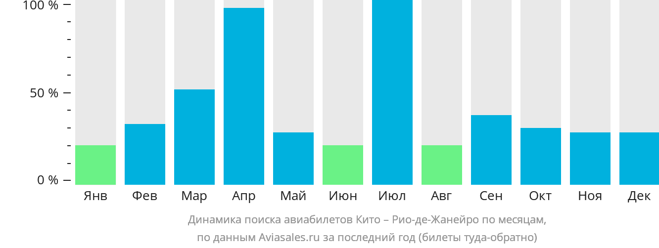 Динамика поиска авиабилетов из Кито в Рио-де-Жанейро по месяцам