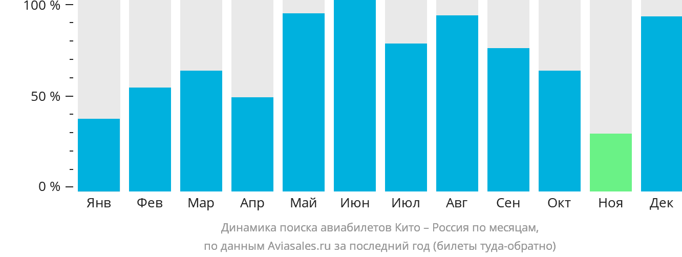 Динамика поиска авиабилетов из Кито в Россию по месяцам