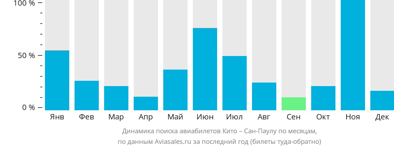 Динамика поиска авиабилетов из Кито в Сан-Паулу по месяцам