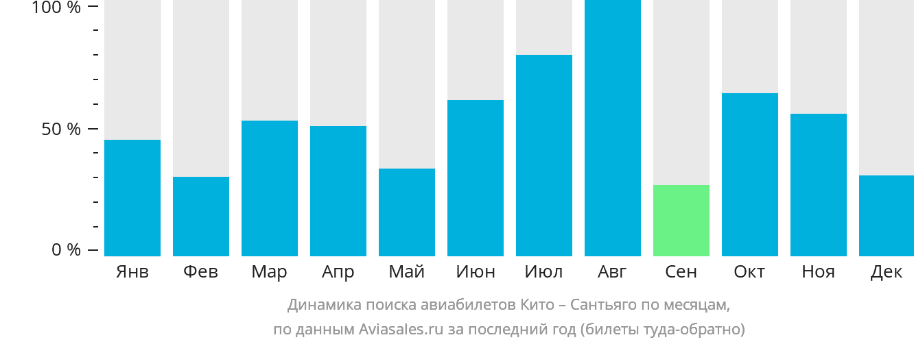 Динамика поиска авиабилетов из Кито в Сантьяго по месяцам