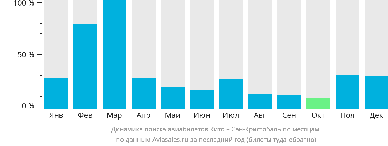 Динамика поиска авиабилетов из Кито в Сан-Кристобаль по месяцам