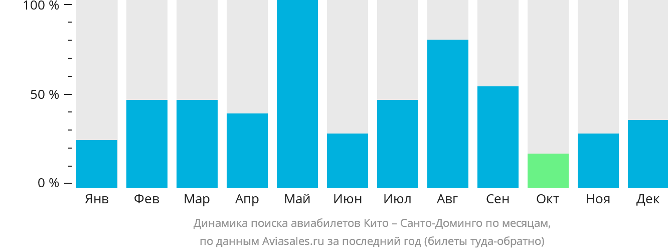 Динамика поиска авиабилетов из Кито в Санто-Доминго по месяцам