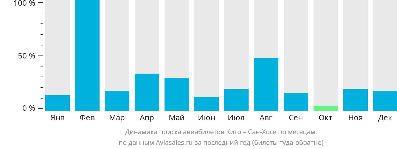 Динамика поиска авиабилетов из Кито в Сан-Хосе по месяцам