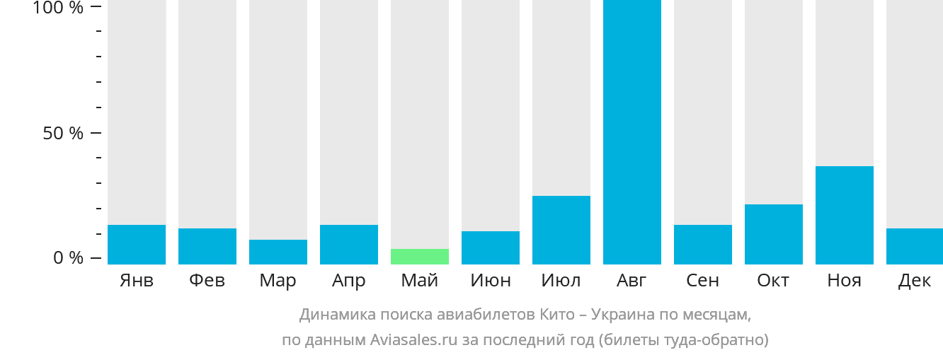 Динамика поиска авиабилетов из Кито в Украину по месяцам