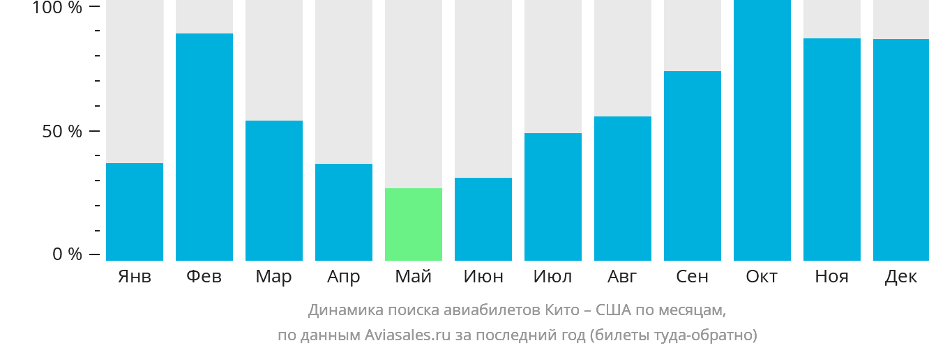 Динамика поиска авиабилетов из Кито в США по месяцам